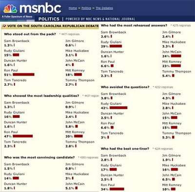 Poll Results for the second GOP Debate