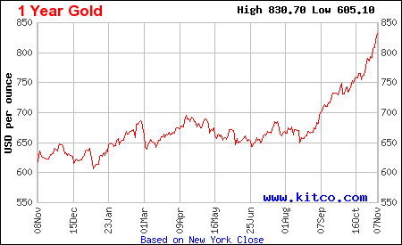 Gold - October 7, 2007 - 1 Year Chart