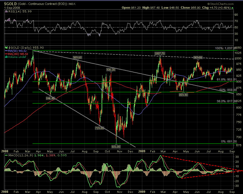 Elliott Wave Formation in Gold as it Reacts off of its all-time high at $1037 