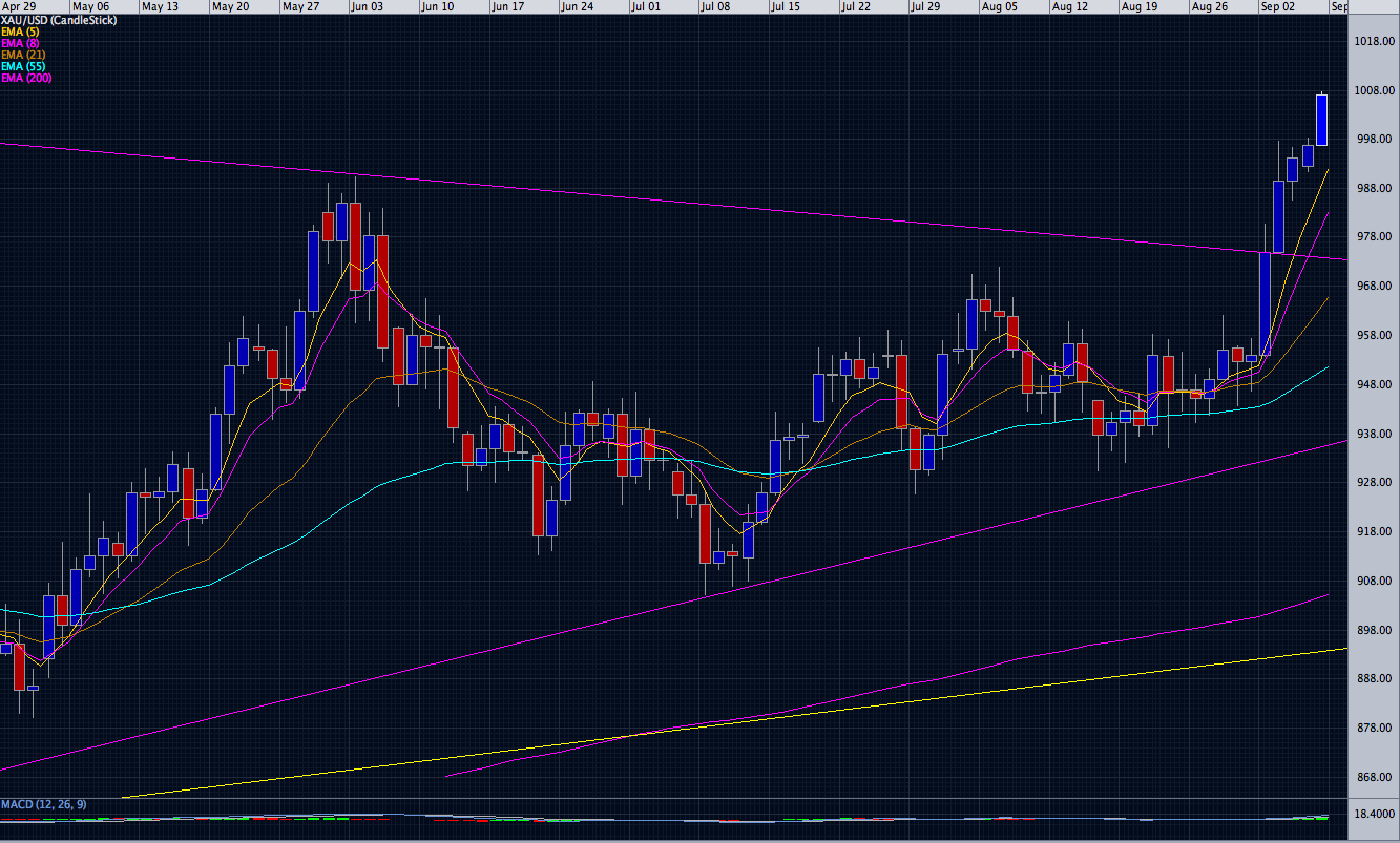 Gold broke out of the recent consolidation wedge, confirming some recent bullish activity.