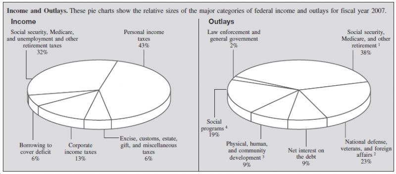 Pie Charts Detailing Income/Spending of the US Government 