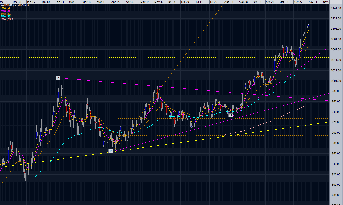 Gold Swiss Step Formation Following Wedge Breakout